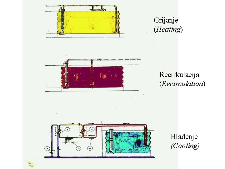 Grijanje (Heating) Recirkulacija (Recirculation) Hlađenje (Cooling) 