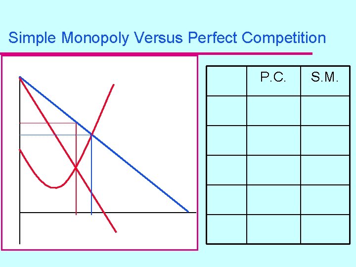 Simple Monopoly Versus Perfect Competition P. C. S. M. 