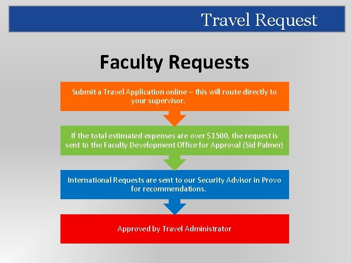 Travel Request Faculty Requests Submit a Travel Application online – this will route directly