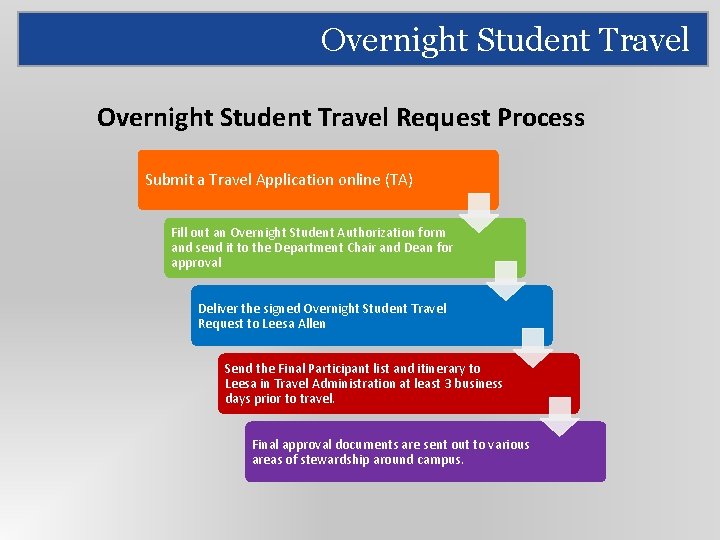 Overnight Student Travel Request Process Submit a Travel Application online (TA) Fill out an