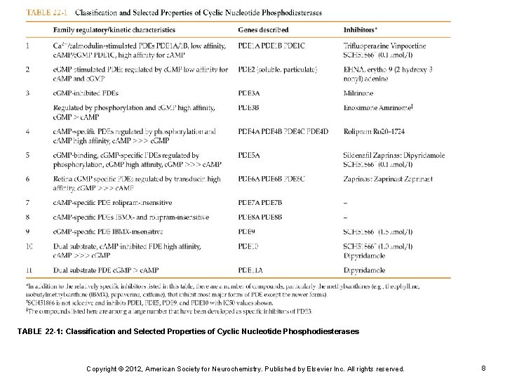 TABLE 22 -1: Classification and Selected Properties of Cyclic Nucleotide Phosphodiesterases Copyright © 2012,