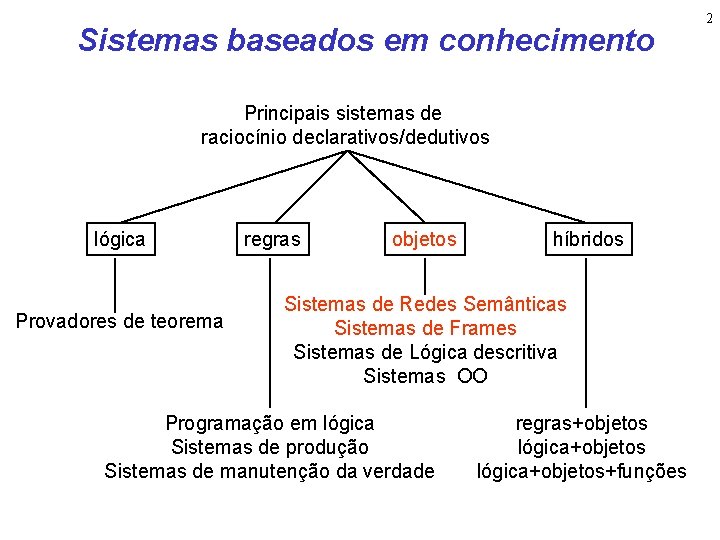 Sistemas baseados em conhecimento Principais sistemas de raciocínio declarativos/dedutivos lógica Provadores de teorema regras