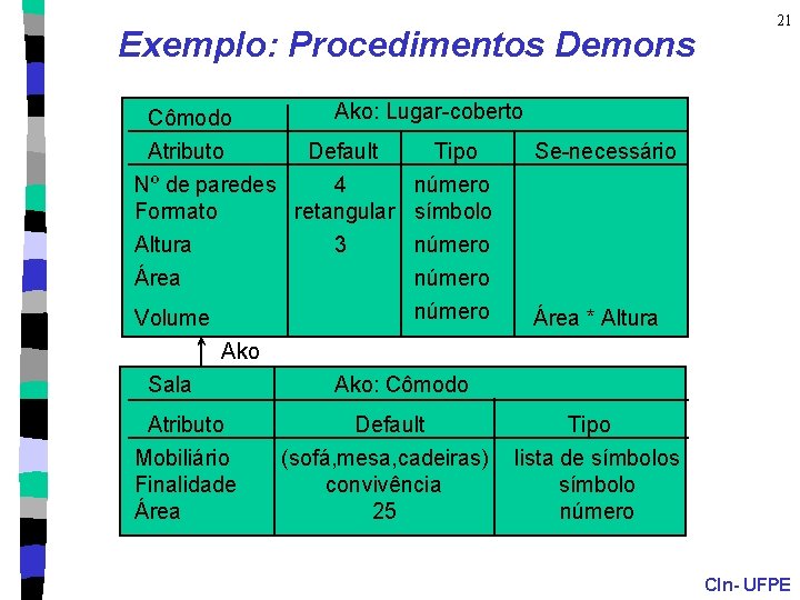 Exemplo: Procedimentos Demons Cômodo Atributo 21 Ako: Lugar-coberto Default Tipo Nº de paredes 4