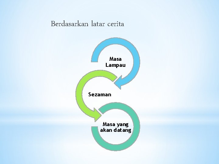 Berdasarkan latar cerita Masa Lampau Sezaman Masa yang akan datang 