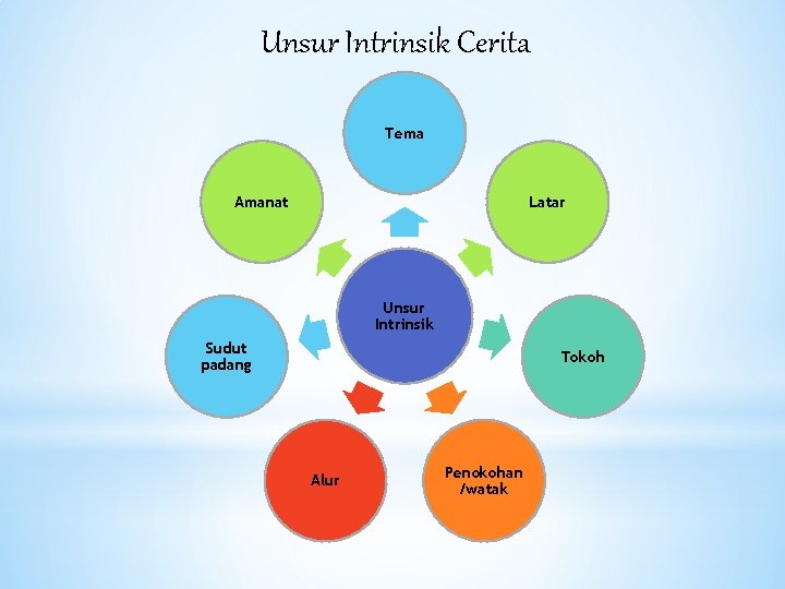 Unsur Intrinsik Cerita Tema Amanat Latar Unsur Intrinsik Sudut padang Tokoh Alur Penokohan /watak