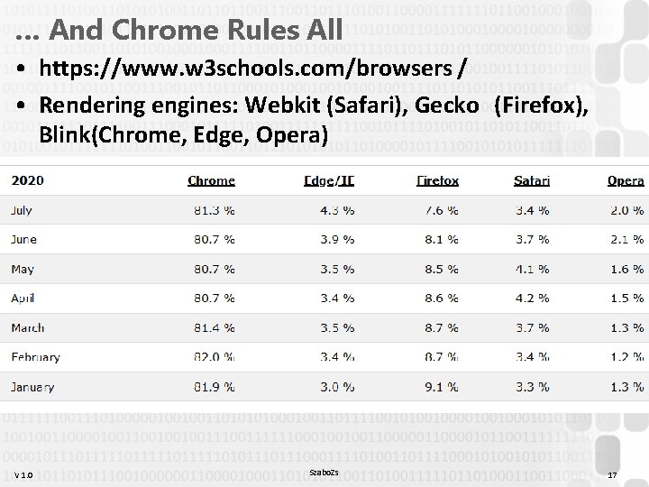 … And Chrome Rules All • https: //www. w 3 schools. com/browsers / •