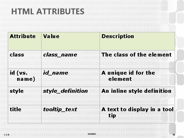 HTML ATTRIBUTES V 1. 0 Attribute Value Description class_name The class of the element