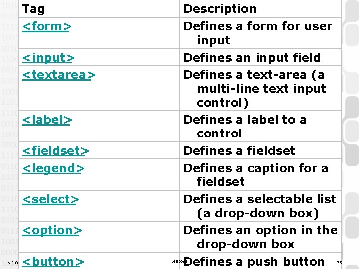 V 1. 0 Tag Description <form> Defines a form for user input <input> Defines