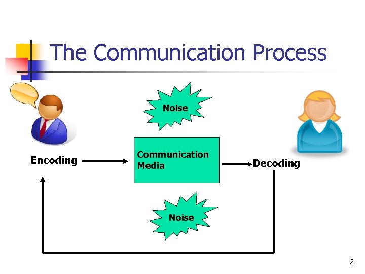 The Communication Process Noise Encoding Communication Media Decoding Noise 2 