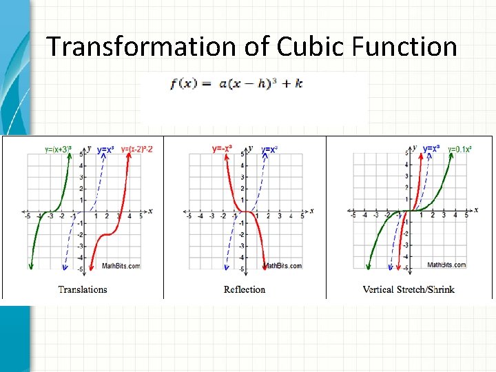 Transformation of Cubic Function 