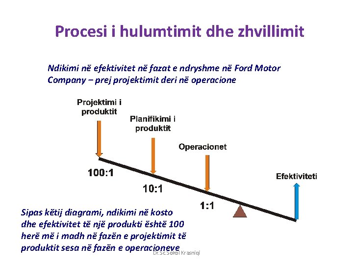 Procesi i hulumtimit dhe zhvillimit Ndikimi në efektivitet në fazat e ndryshme në Ford