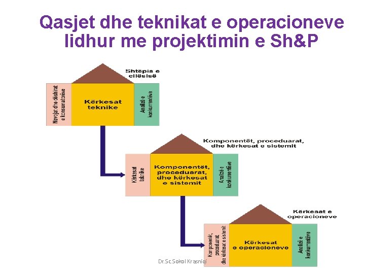 Qasjet dhe teknikat e operacioneve lidhur me projektimin e Sh&P Dr. Sc. Sokol Krasniqi