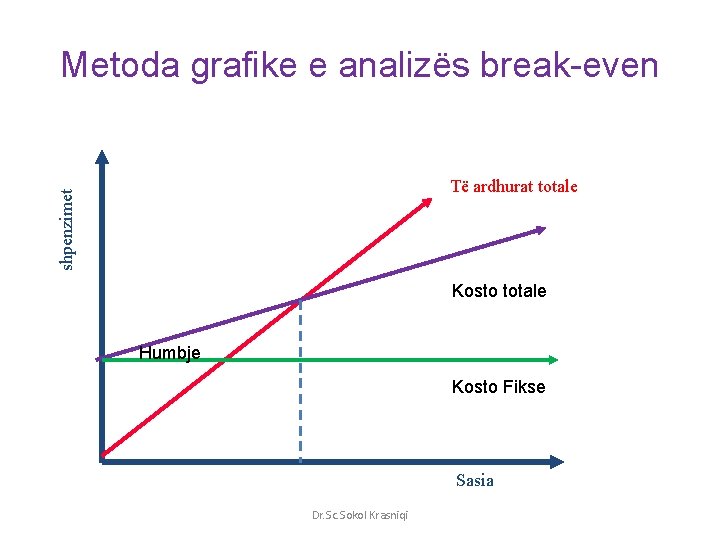 Metoda grafike e analizës break-even shpenzimet Të ardhurat totale Kosto totale Humbje Kosto Fikse