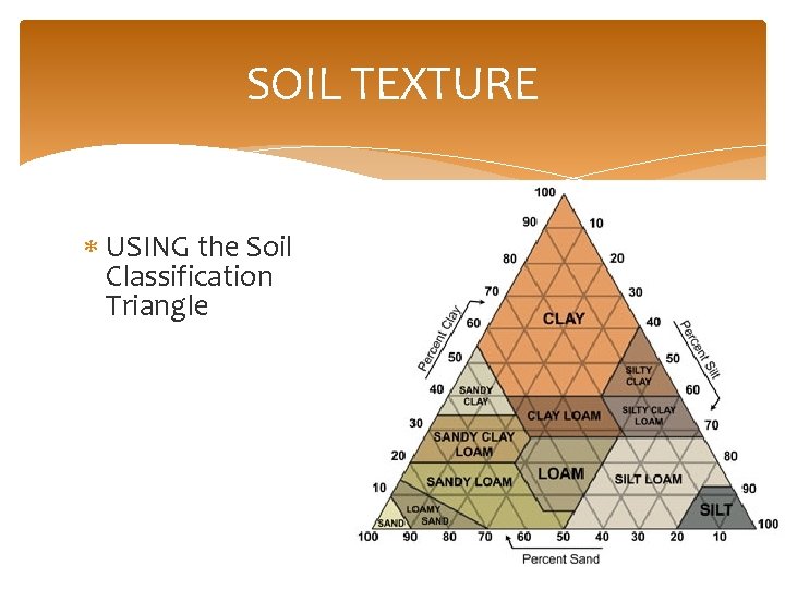 SOIL TEXTURE USING the Soil Classification Triangle 