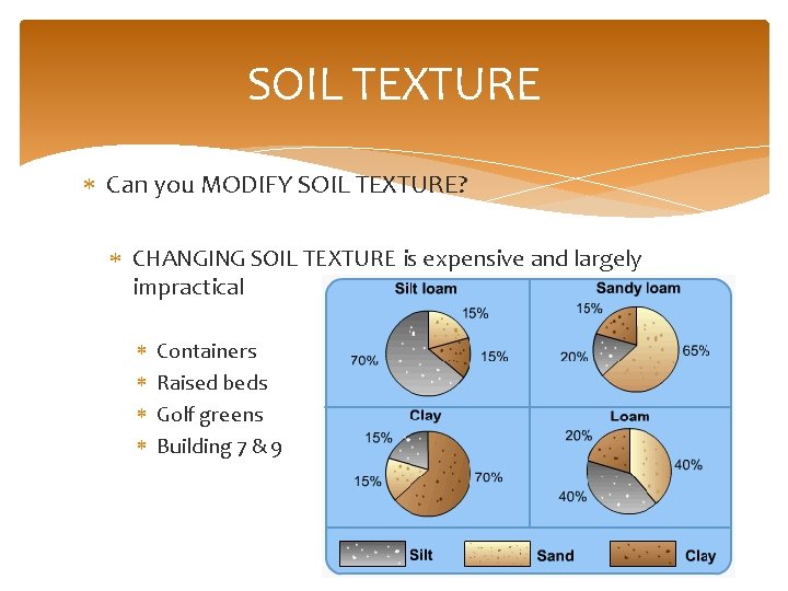 SOIL TEXTURE Can you MODIFY SOIL TEXTURE? CHANGING SOIL TEXTURE is expensive and largely