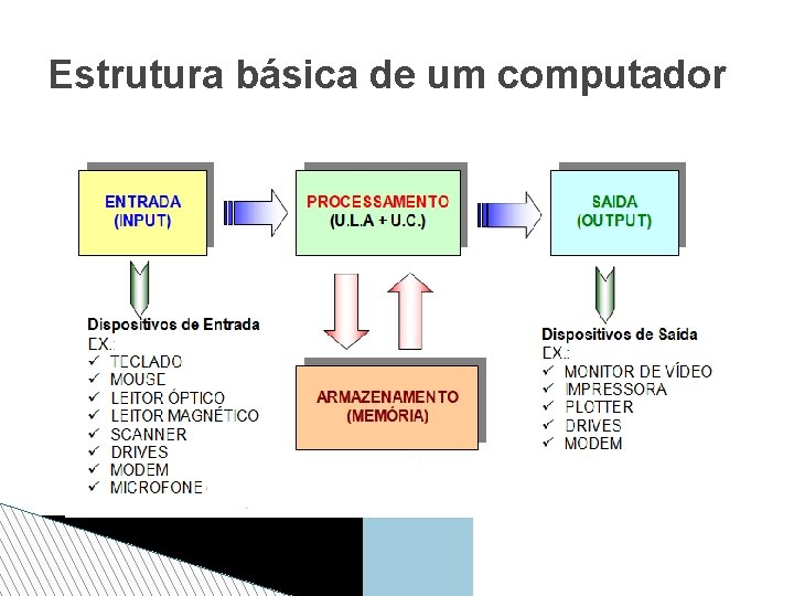 Estrutura básica de um computador 