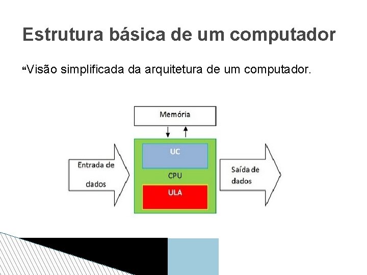 Estrutura básica de um computador Visão simplificada da arquitetura de um computador. 