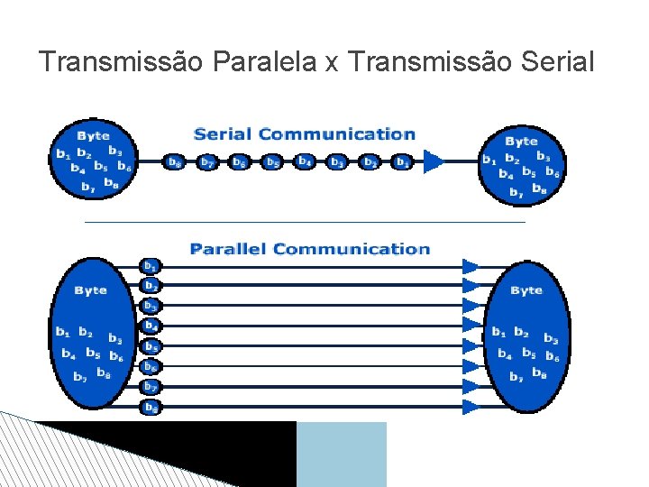 Transmissão Paralela x Transmissão Serial 