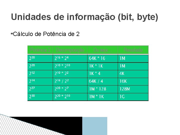 Unidades de informação (bit, byte) Cálculo de Potência de 2 