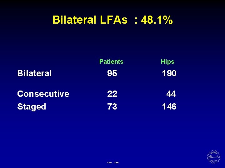 Bilateral LFAs : 48. 1% Patients Hips Bilateral 95 190 Consecutive Staged 22 73