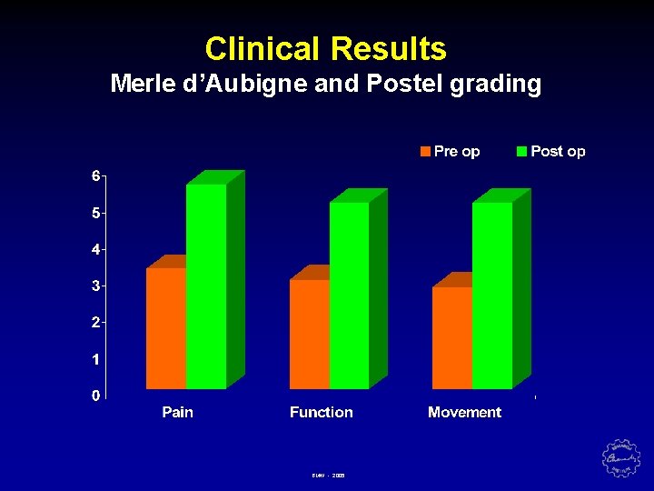 Clinical Results Merle d’Aubigne and Postel grading BMW - 2005 