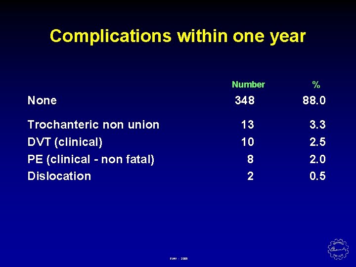 Complications within one year Number None Trochanteric non union DVT (clinical) PE (clinical -