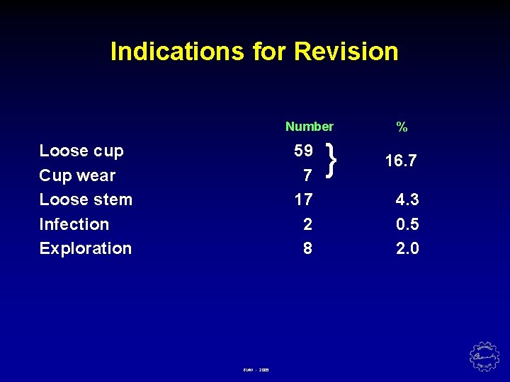 Indications for Revision Number Loose cup Cup wear Loose stem Infection Exploration 59 7