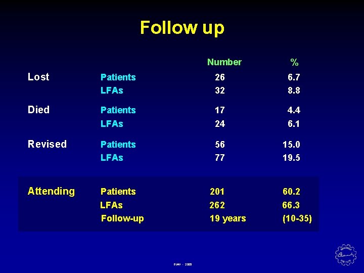 Follow up Number % Lost Patients LFAs 26 32 6. 7 8. 8 Died