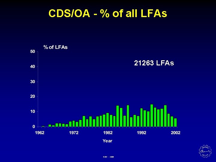 CDS/OA - % of all LFAs 21263 LFAs BMW - 2005 