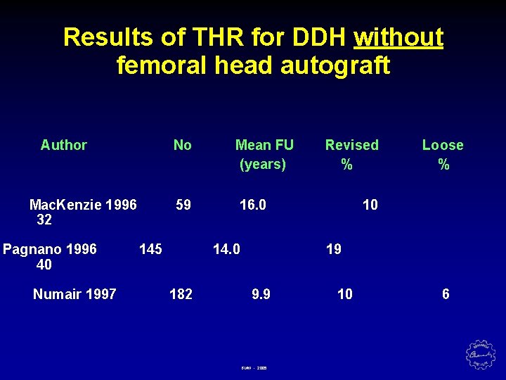 Results of THR for DDH without femoral head autograft Author Mac. Kenzie 1996 32