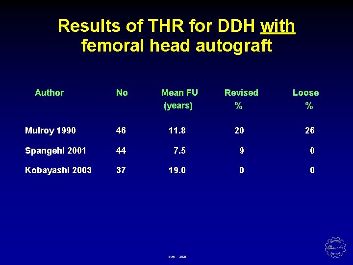 Results of THR for DDH with femoral head autograft Author No Mean FU (years)