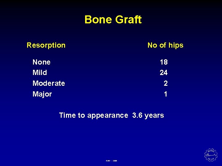 Bone Graft Resorption No of hips None Mild Moderate Major 18 24 2 1