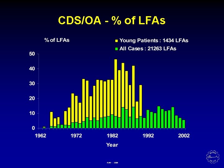 CDS/OA - % of LFAs BMW - 2005 