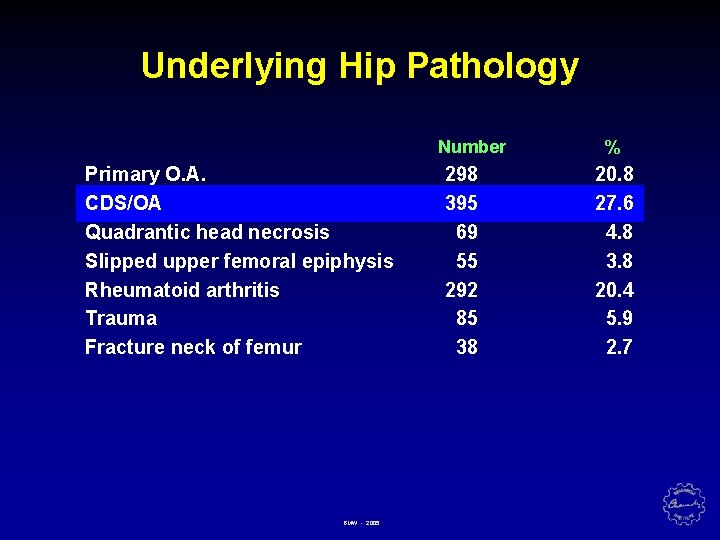 Underlying Hip Pathology Number Primary O. A. CDS/OA Quadrantic head necrosis Slipped upper femoral
