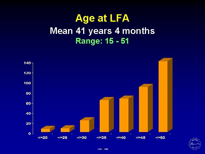 Age at LFA Mean 41 years 4 months Range: 15 - 51 BMW -