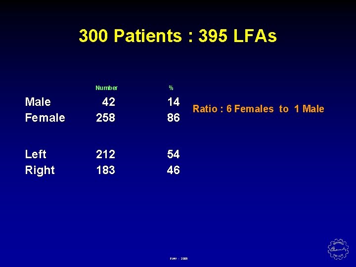 300 Patients : 395 LFAs Number % Male Female 42 258 14 86 Left