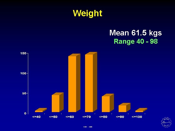 Weight Mean 61. 5 kgs Range 40 - 98 BMW - 2005 