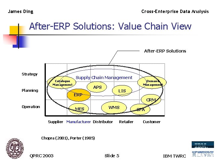 James Ding Cross-Enterprise Data Analysis After-ERP Solutions: Value Chain View After-ERP Solutions Strategy Catalogue