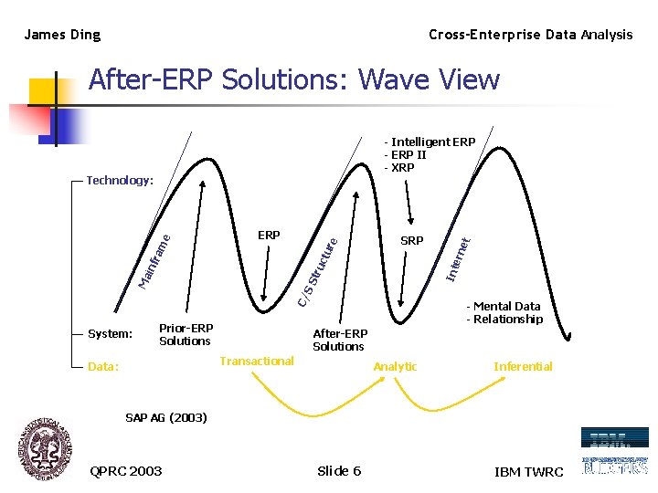 James Ding Cross-Enterprise Data Analysis After-ERP Solutions: Wave View System: ern Int tru Prior-ERP