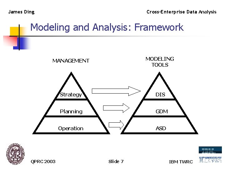 James Ding Cross-Enterprise Data Analysis Modeling and Analysis: Framework MANAGEMENT MODELING TOOLS Strategy DIS