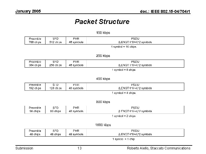 January 2005 doc. : IEEE 802. 15 -04/704 r 1 Packet Structure Submission 13