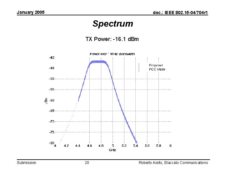 January 2005 doc. : IEEE 802. 15 -04/704 r 1 Spectrum TX Power: -16.