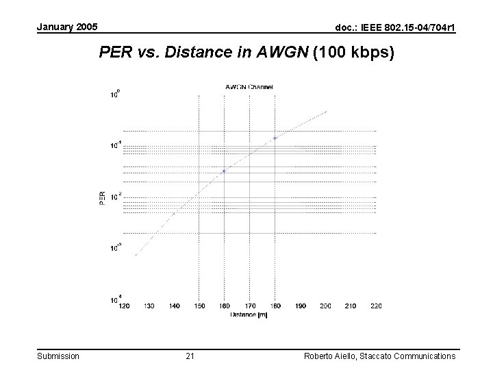 January 2005 doc. : IEEE 802. 15 -04/704 r 1 PER vs. Distance in