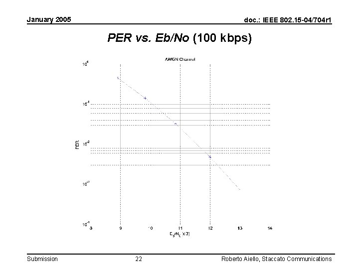 January 2005 doc. : IEEE 802. 15 -04/704 r 1 PER vs. Eb/No (100