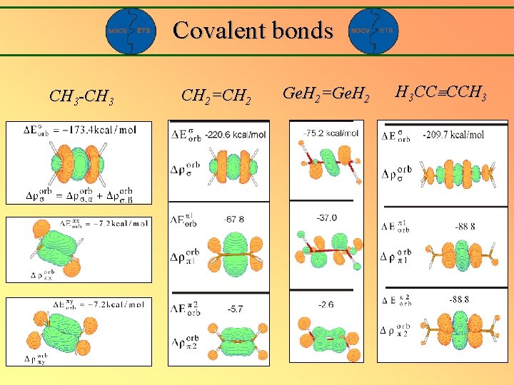 Covalent bonds CH 3 -CH 3 CH 2=CH 2 Ge. H 2=Ge. H 2