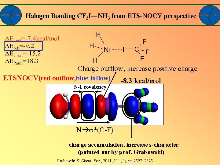 Halogen Bonding CF 3 I---NH 3 from ETS-NOCV perspective Charge outflow, increase positive charge