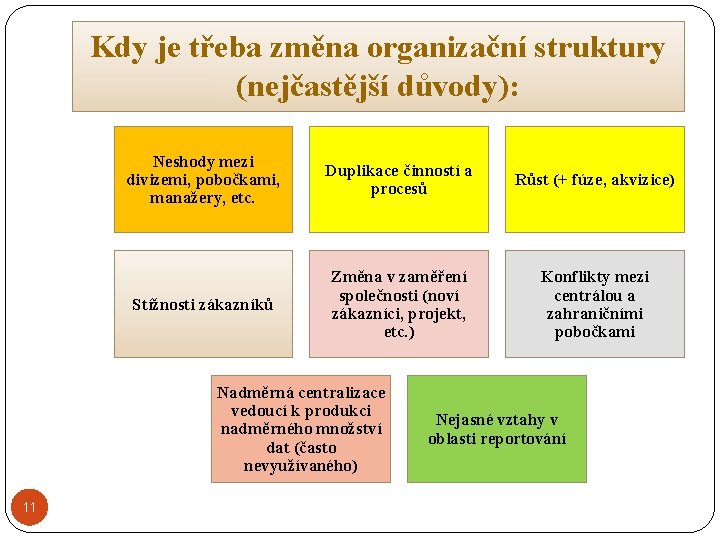 Kdy je třeba změna organizační struktury (nejčastější důvody): Neshody mezi divizemi, pobočkami, manažery, etc.