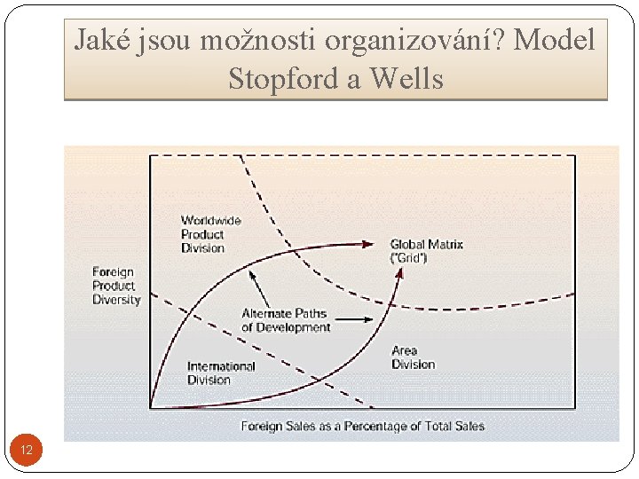 Jaké jsou možnosti organizování? Model Stopford a Wells 12 