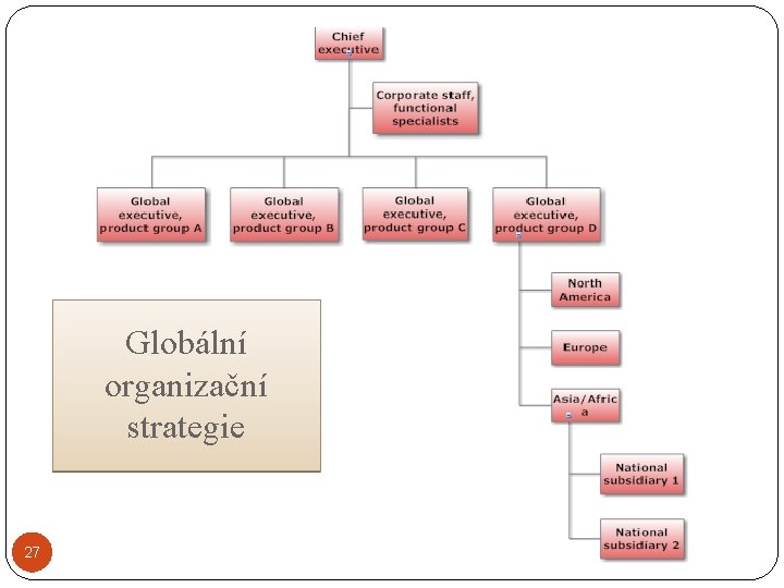 Globální organizační strategie 27 