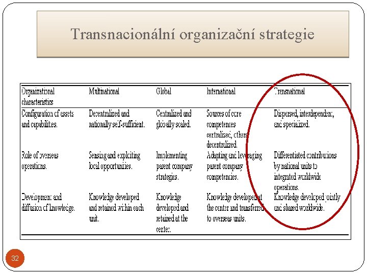 Transnacionální organizační strategie 32 